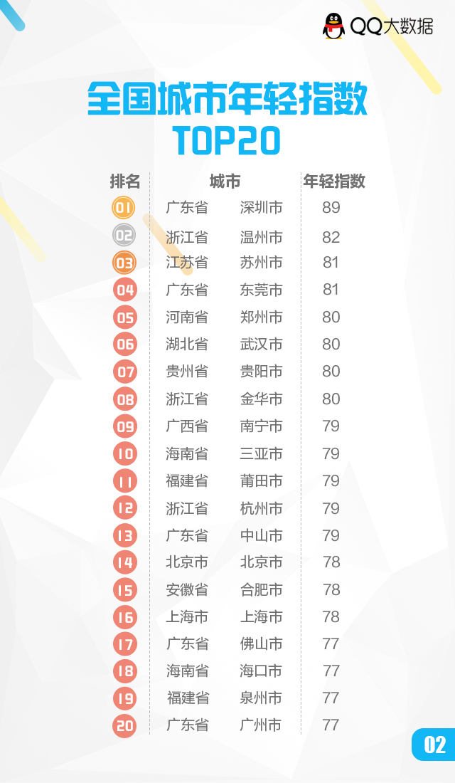 《2016全国城市年轻指数报告》出炉 深圳排名