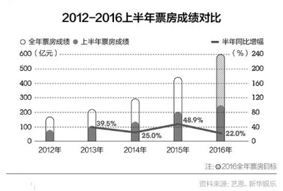 中国电影距全年600亿元票房目标还有多远