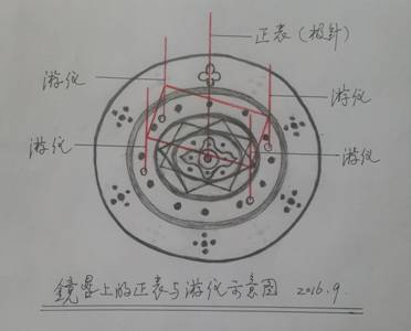 镜晷：海昏侯墓惊现古代天文计时仪器