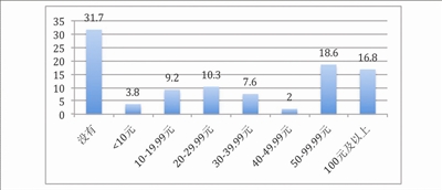 报告显示“00后”有三多：作业多 钱多 手机多