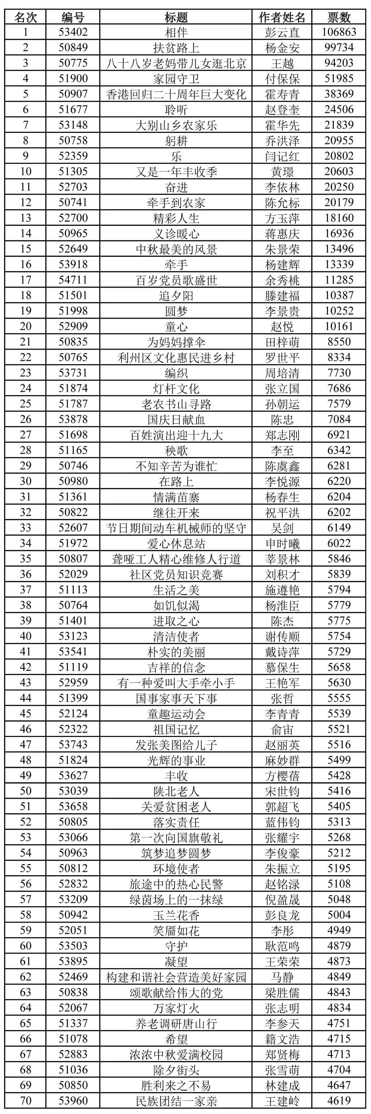 身边正能量手机摄影大赛第三阶段投票结果公布