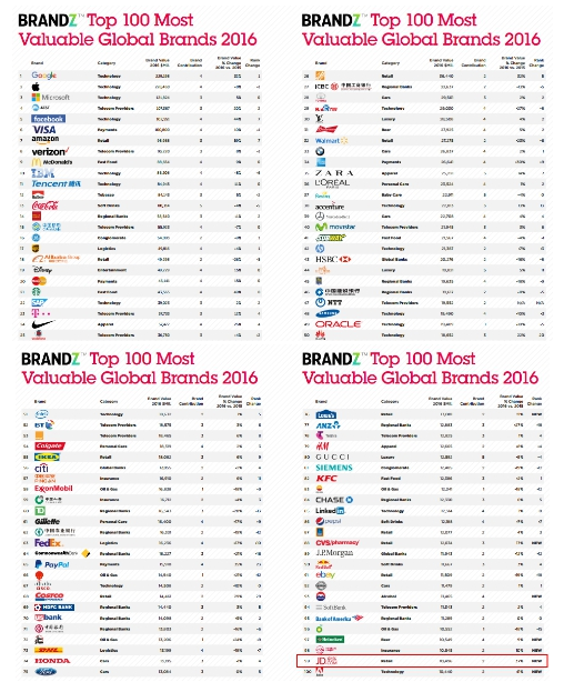 京东首登2016年BrandZ最具价值全球品牌百强