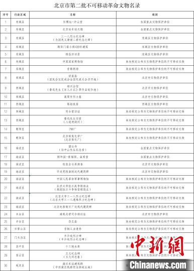 北京三大红色文化主题片区格局初步形成 第二批革命文物名录公布 北京三大红色文化主题片区格局初步形成第二批革命文物名录公布