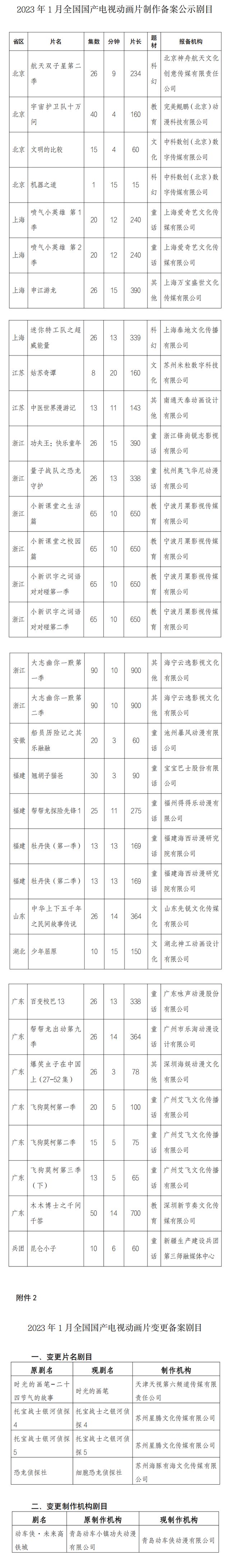 今年1月，全国共33部国产电视动画片备案公示