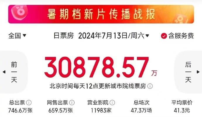 热了！暑期档电影票房连续三天破2亿元 你推荐哪部？