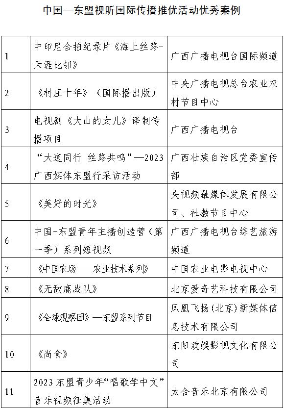 2024 中国—东盟视听国际传播推优活动获奖作品揭晓