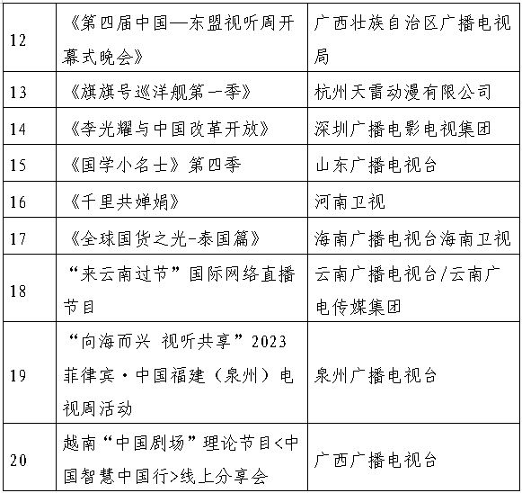 2024 中国—东盟视听国际传播推优活动获奖作品揭晓