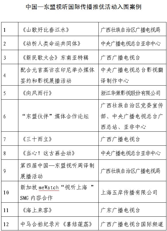 2024 中国—东盟视听国际传播推优活动获奖作品揭晓