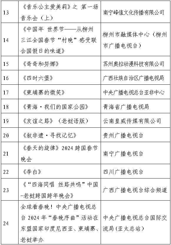 2024 中国—东盟视听国际传播推优活动获奖作品揭晓