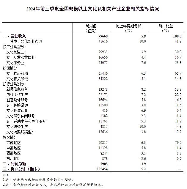 国家统计局：前三季度全国规模以上文化及相关产业企业营业收入增长5.9%