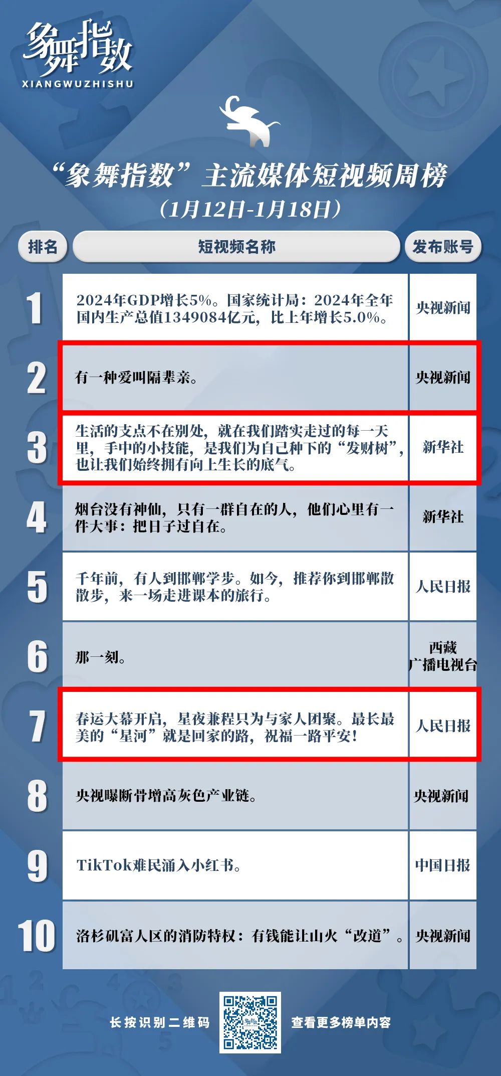 从信息触达到情感共振与价值坚守 ——“象舞指数”上榜短视频标题里的方法论