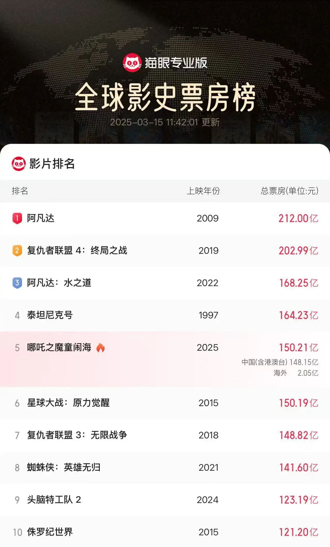 《哪吒2》，全球前5！