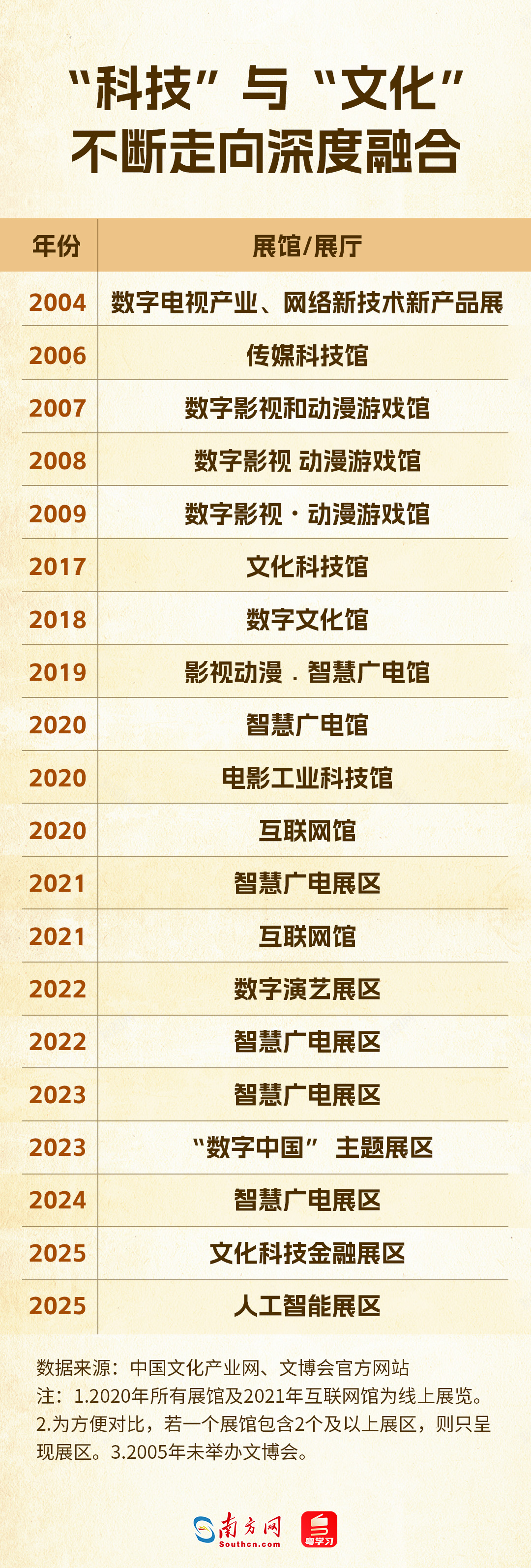 文博会21年：从200个展区解码中国文化产业演进脉络｜数说大湾区