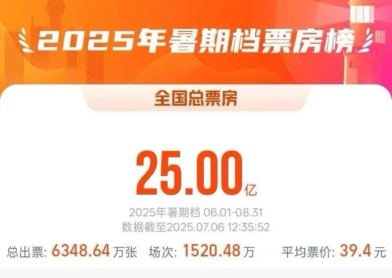 破25亿元！