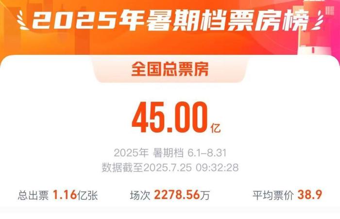 2025年暑期档电影总票房破45亿