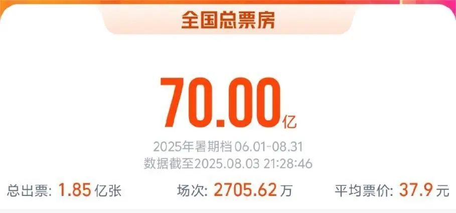 2025年暑期档总票房突破70亿元！