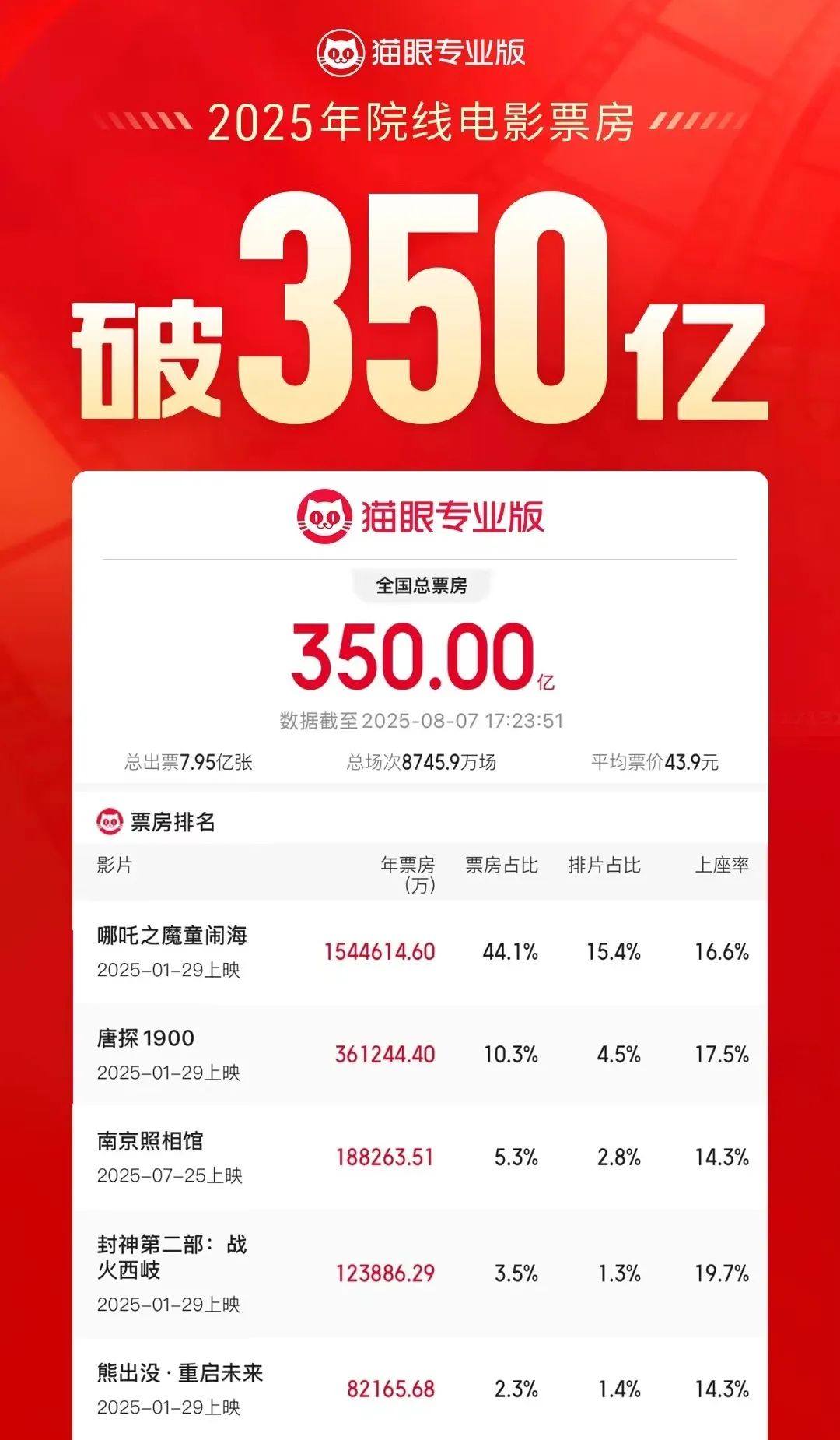 破350亿！