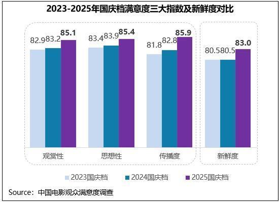 2025年国庆档影片多元化竞逐《志愿军3》《震耳欲聋》等获高满意度评价