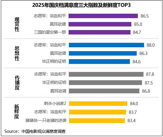 2025年国庆档影片多元化竞逐《志愿军3》《震耳欲聋》等获高满意度评价