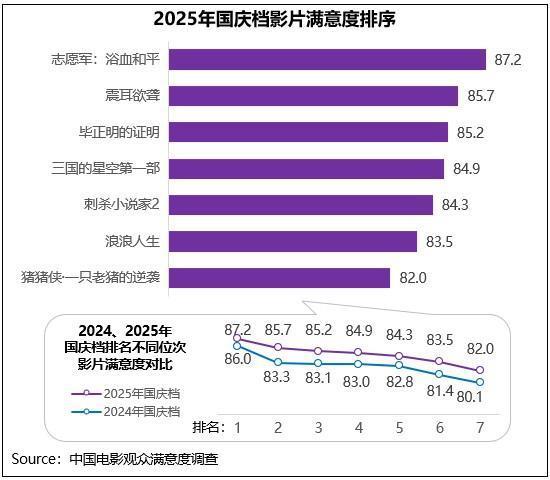 2025年国庆档影片多元化竞逐《志愿军3》《震耳欲聋》等获高满意度评价