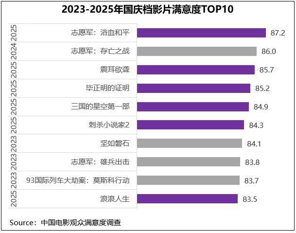 2025年国庆档影片多元化竞逐《志愿军3》《震耳欲聋》等获高满意度评价