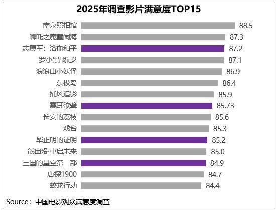 2025年国庆档影片多元化竞逐《志愿军3》《震耳欲聋》等获高满意度评价