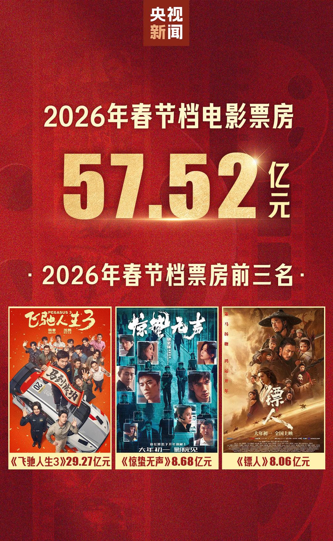 57.52亿元！2026春节档市场火热 中国电影领跑全球