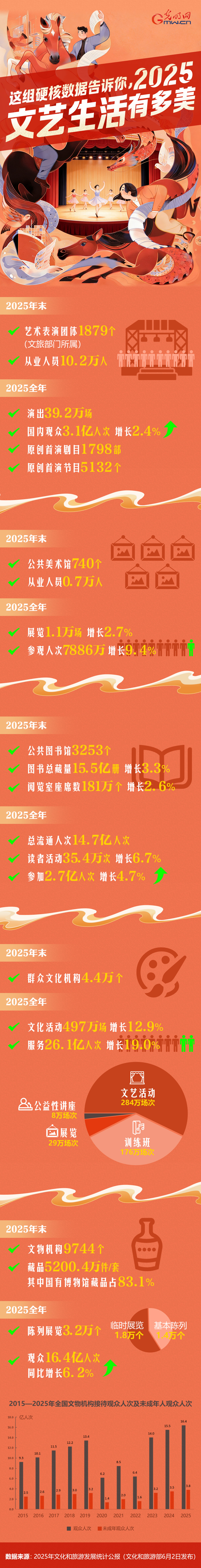 这组硬核数据告诉你，2025文艺生活有多美