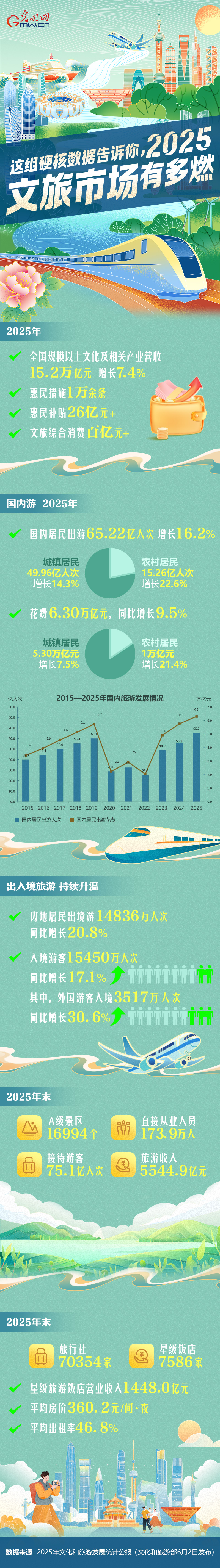 这组硬核数据告诉你，2025文旅市场有多燃