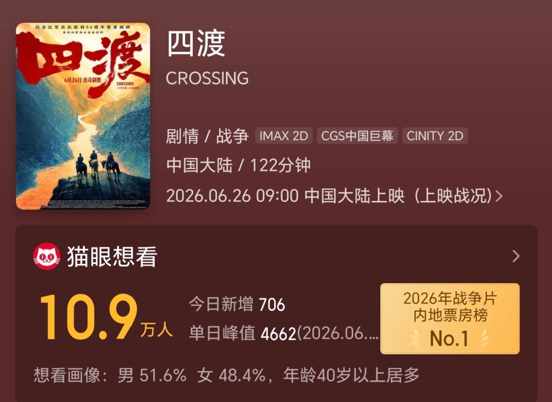 从银幕到山河,《四渡》2.5亿票房背后藏着什么? 从银幕到山河,《四渡》2.5亿票房背后藏着什么?