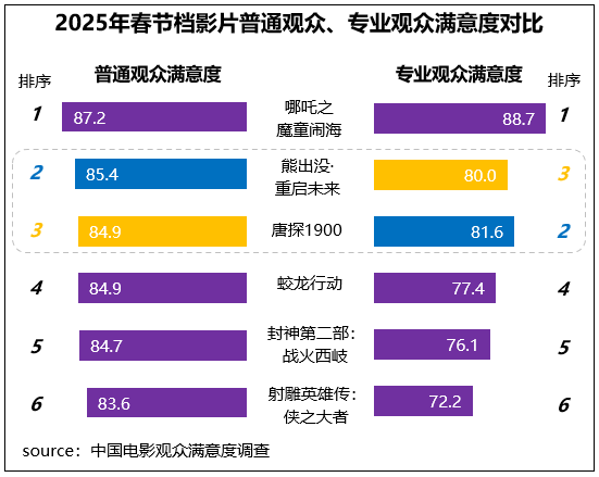 观众满意度调查发布！六部高满意度佳作共掀春节观影热潮