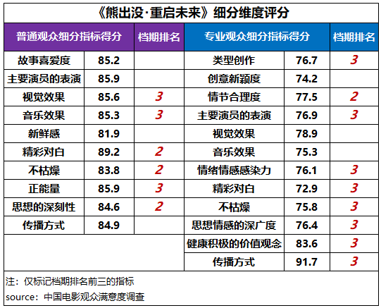 观众满意度调查发布！六部高满意度佳作共掀春节观影热潮