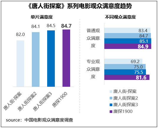 观众满意度调查发布！六部高满意度佳作共掀春节观影热潮