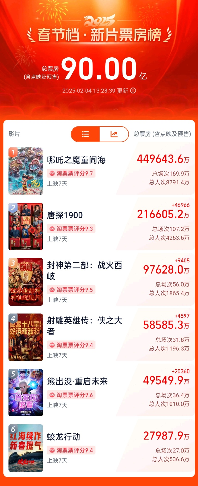 破90亿！2025春节档新片总票房再创新高