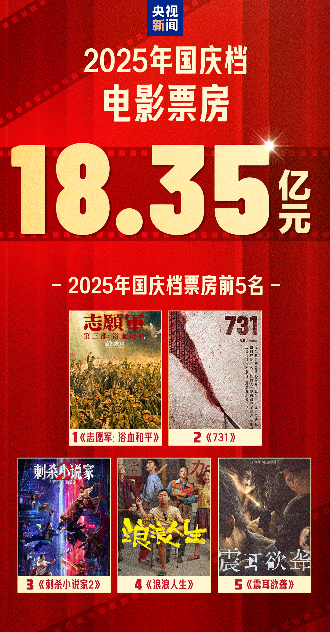 2025年国庆档影片多元化竞逐《志愿军3》《震耳欲聋》等获高满意度评价