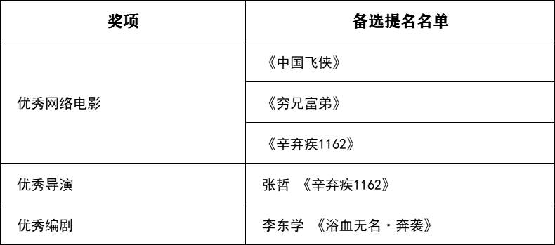 关于公示第一届北京市广播影视春燕奖拟推荐获奖和备选提名名单的公告