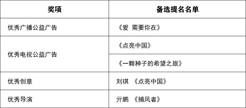 关于公示第一届北京市广播影视春燕奖拟推荐获奖和备选提名名单的公告