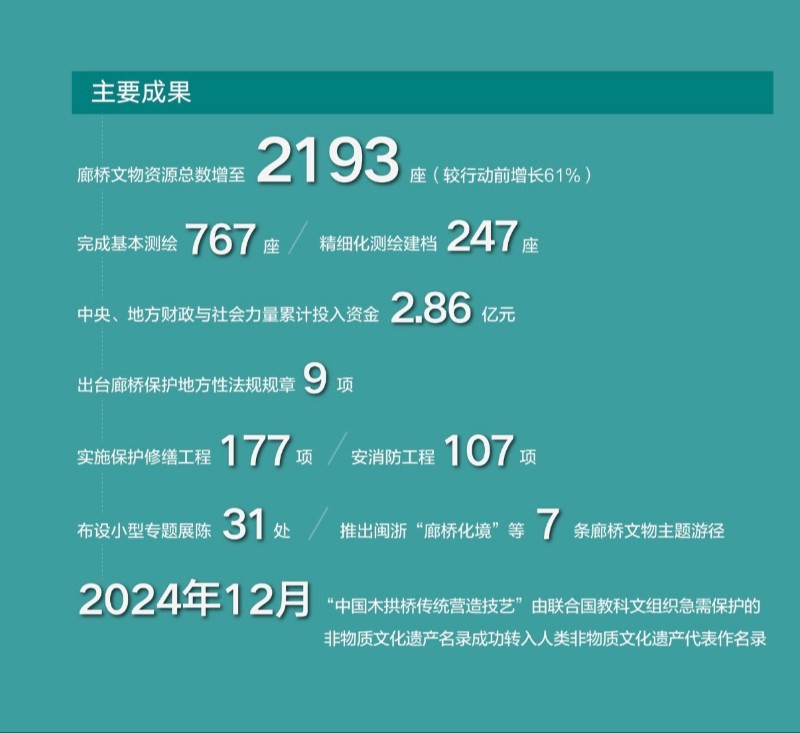一桥承古今 守望续文脉——瞧!廊桥保护三年行动成绩斐然 一桥承古今 守望续文脉——瞧!廊桥保护三年行动成绩斐然